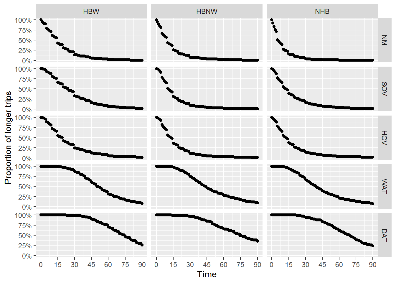 Figure 1: Data form for trip duration models