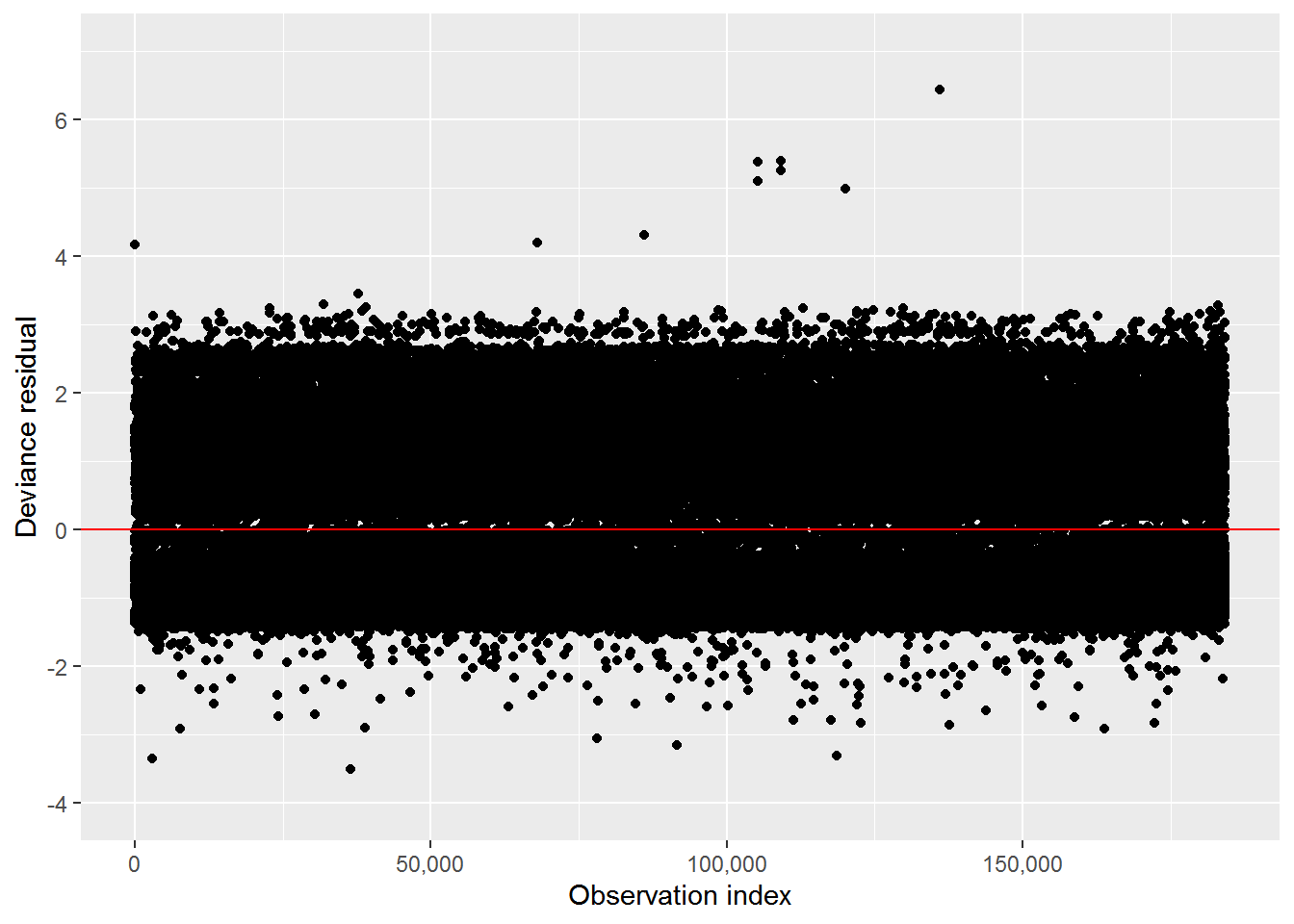 Figure 1: Time-dependent personal vehicle model deviance residuals