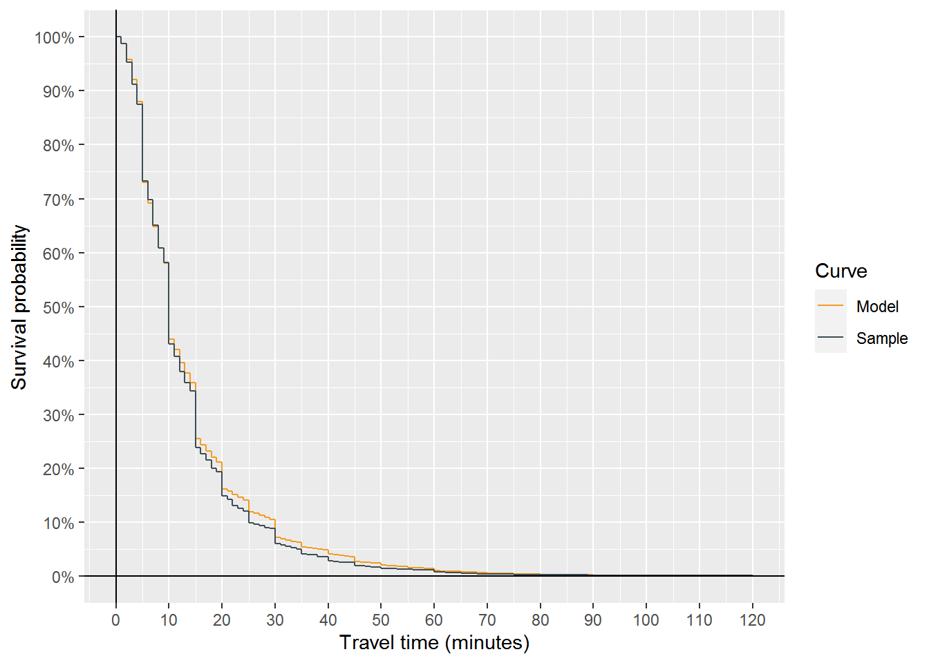 Figure 2: Difference in exampel model and sample survival probabilities for personal vehicle travel