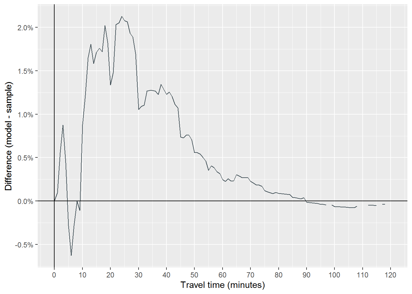 Figure 3: Difference in exampel model and sample survival probabilities for personal vehicle travel