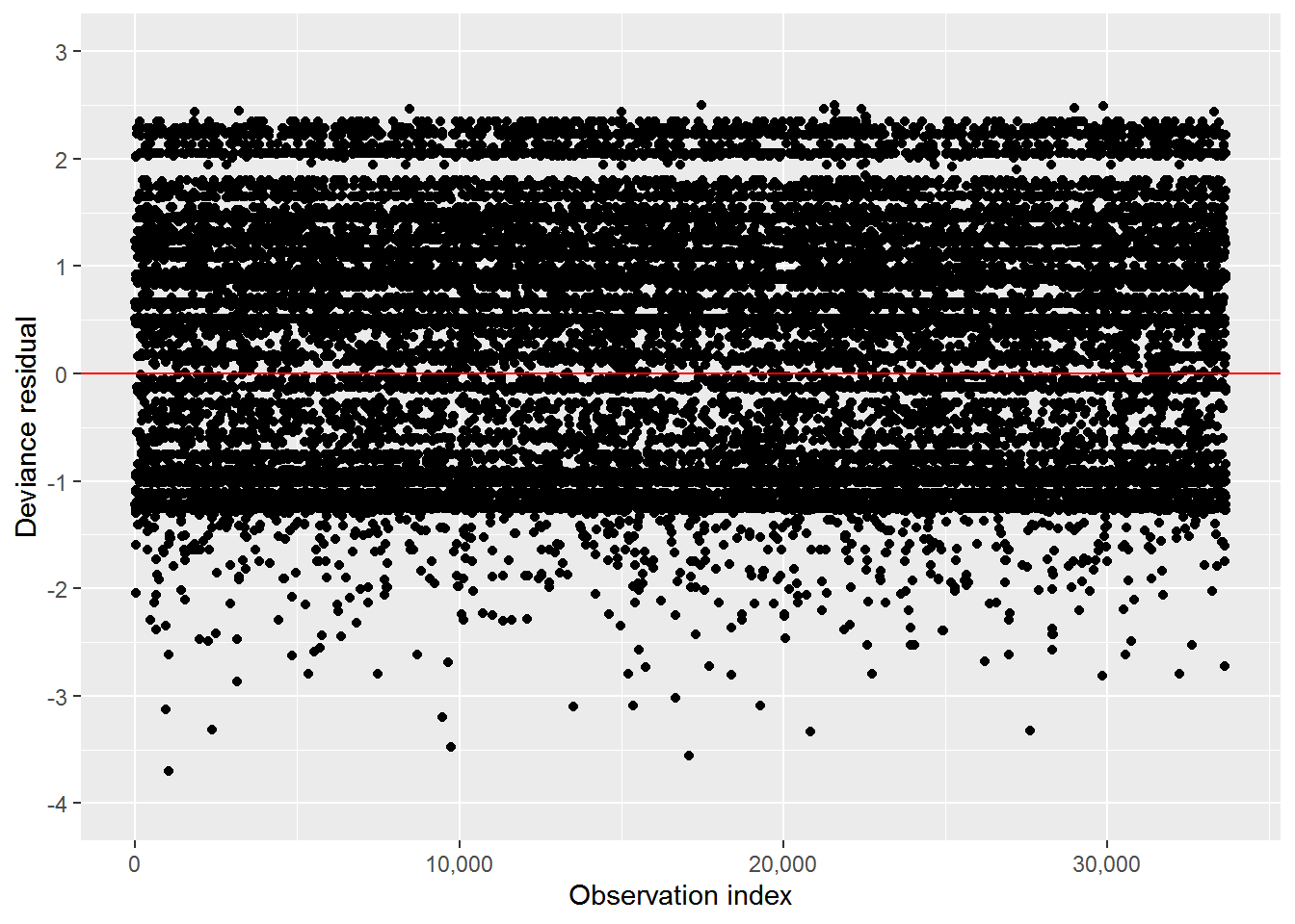 Figure 4: Time dependent non-motorized model deviance residuals