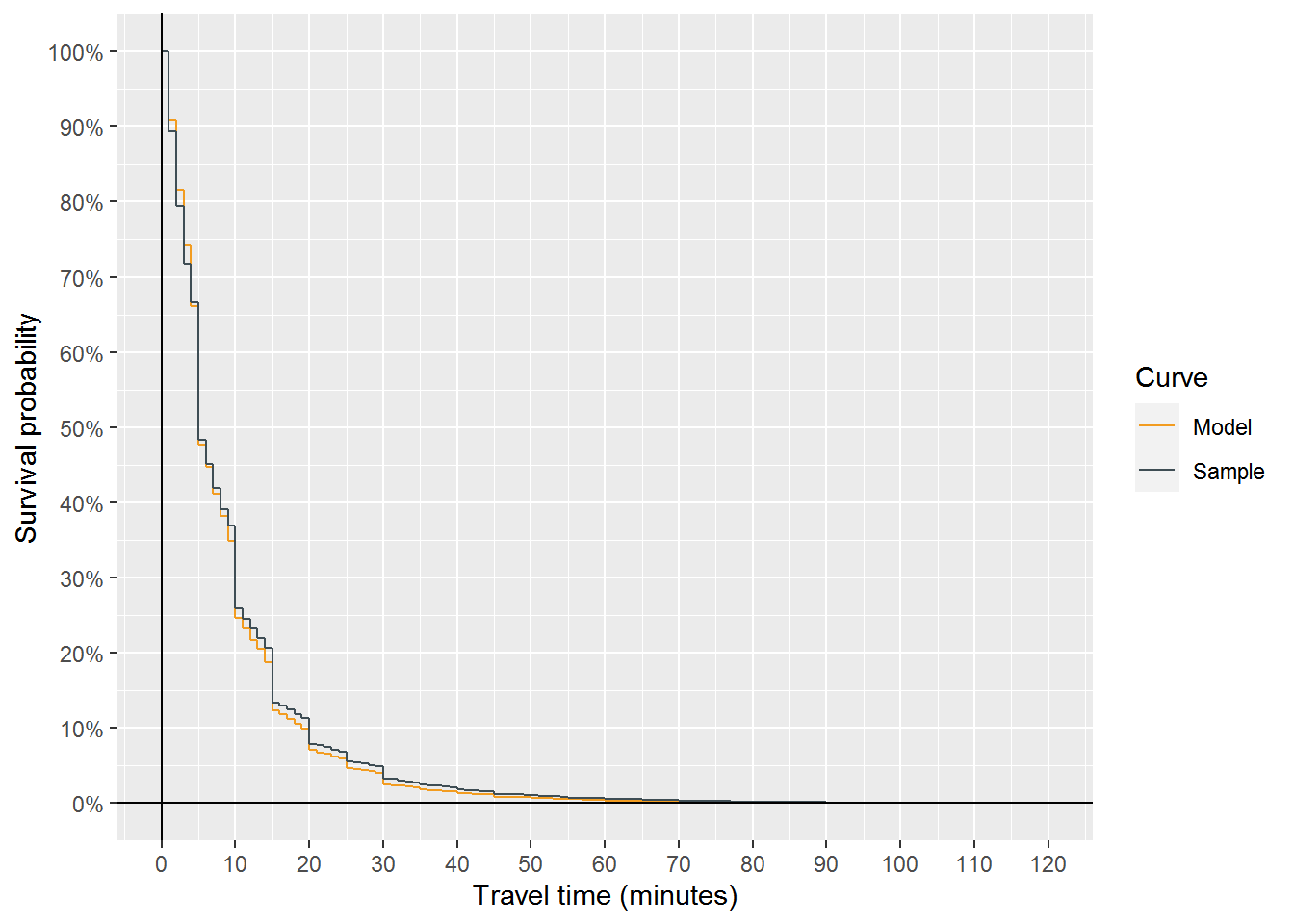 Figure 5: Example comparison of model and sample travel time decay curves for non-motorized travel