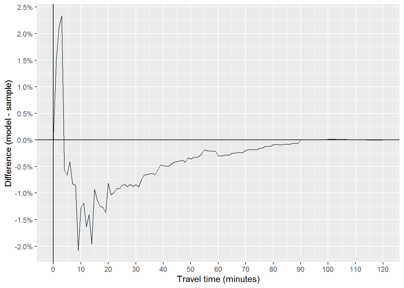 Figure 6: Difference in example model and sample survival probabilities for non-motorized travel