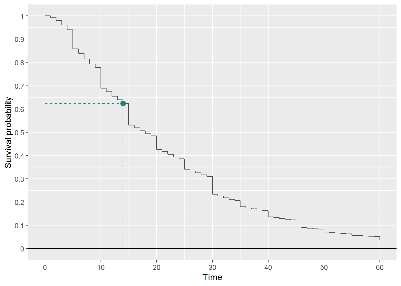 Figure 7: $S_{C_0}(t)$, with $S_{C_0}(14)$ highlighted